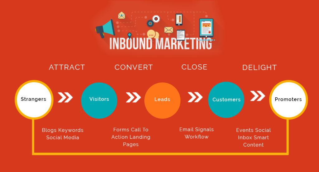 Inbound Marketing